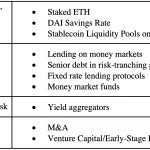 The Financial Ecosystem of Decentralized Autonomous Organizations (DAOs)